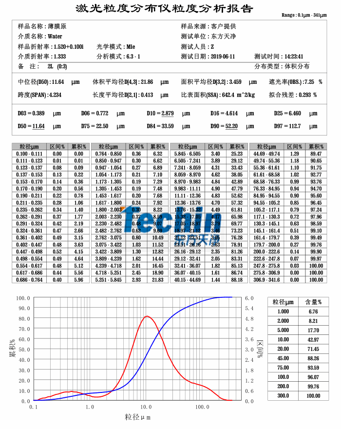 東方天凈球磨儀研磨生物薄膜粒度分析報(bào)告